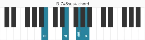 Piano voicing of chord B 7#5sus4